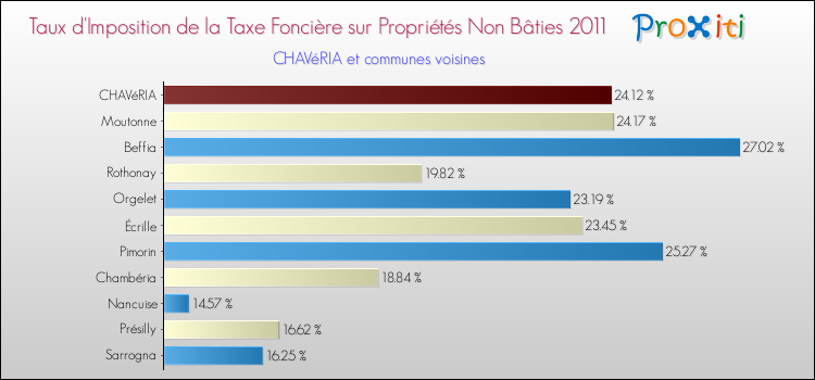 Taux d'imposition de la taxe foncière sur les immeubles et terrains non batis 2011 pour CHAVéRIA et les communes proches Comparaison des taux d'imposition de la taxe foncière sur les immeubles et terrains non batis 2011 pour CHAVéRIA et les communes voisines