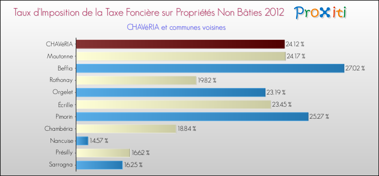Taux d'imposition de la taxe foncière sur les immeubles et terrains non batis 2012 pour CHAVéRIA et les communes proches Comparaison des taux d'imposition de la taxe foncière sur les immeubles et terrains non batis 2012 pour CHAVéRIA et les communes voisines