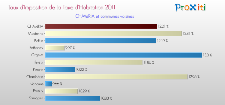 Taux d'imposition de la taxe d'habitation 2011 pour CHAVéRIA et les communes proches Comparaison des taux d'imposition de la taxe d'habitation 2011 pour CHAVéRIA et les communes voisines