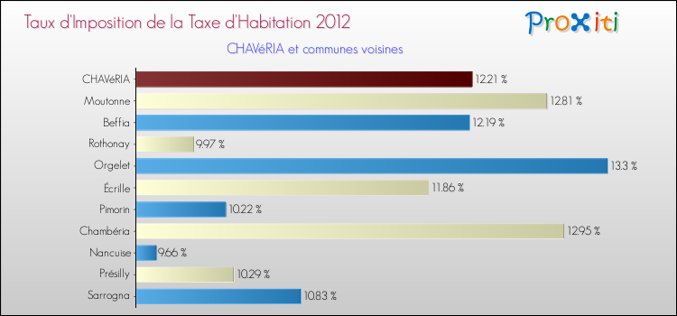Taux d'imposition de la taxe d'habitation 2012 pour CHAVéRIA et les communes proches Comparaison des taux d'imposition de la taxe d'habitation 2012 pour CHAVéRIA et les communes voisines