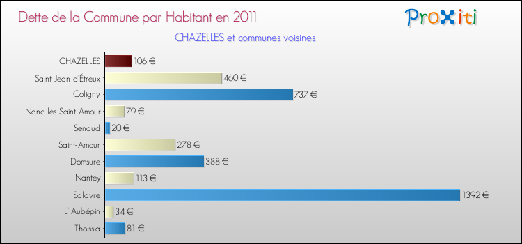 Dette par habitant de la commune en 2011 pour CHAZELLES et les communes proches Comparaison de la dette par habitant de la commune en 2011 pour CHAZELLES et les communes voisines