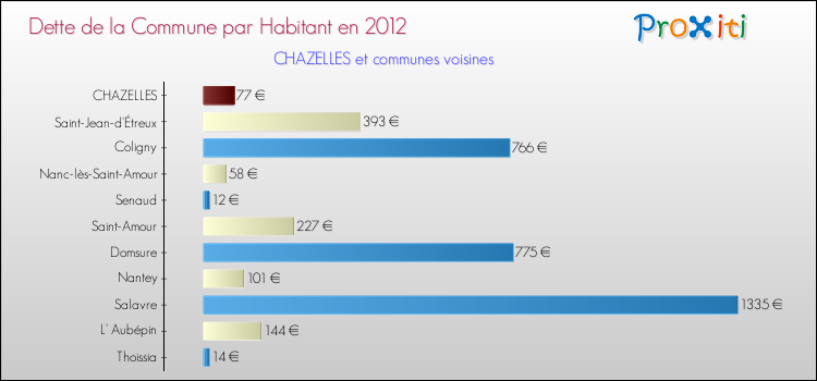 Dette par habitant de la commune en 2012 pour CHAZELLES et les communes proches Comparaison de la dette par habitant de la commune en 2012 pour CHAZELLES et les communes voisines
