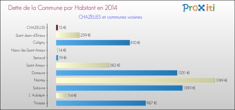 Dette par habitant de la commune en 2014 pour CHAZELLES et les communes proches Comparaison de la dette par habitant de la commune en 2014 pour CHAZELLES et les communes voisines