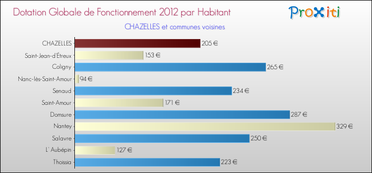 Montant des dotations globales de fonctionnement DGF par Habitant pour CHAZELLES et les communes proches Comparaison des des dotations globales de fonctionnement DGF par habitant pour CHAZELLES et les communes voisines