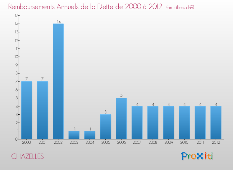 Evolution de l'annuité de la dette pour la commune de CHAZELLES de 2000 à 2012 Annuités de la dette pour CHAZELLES de 2000 à 2012