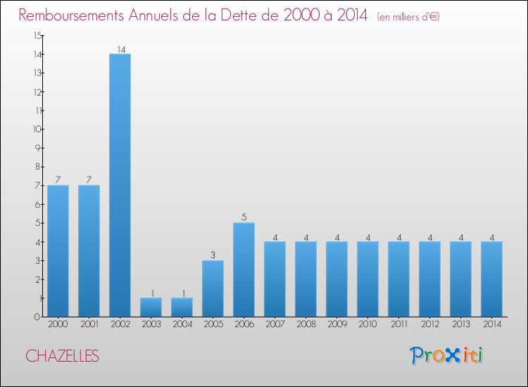 Evolution de l'annuité de la dette pour la commune de CHAZELLES de 2000 à 2014 Annuités de la dette pour CHAZELLES de 2000 à 2014