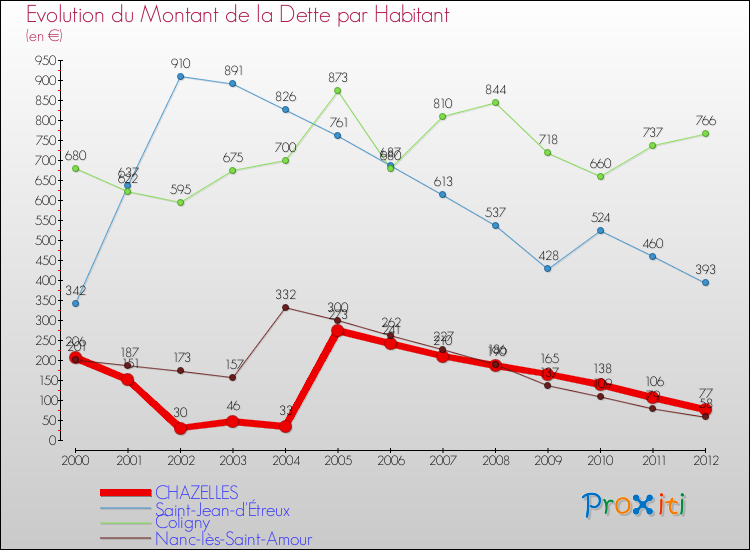 Evolution de la dette par habitant pour la commune de CHAZELLES et les communes proches de 2000 à 2012 Comparaison de la dette par habitant pour CHAZELLES et les communes voisines de 2000 à 2012