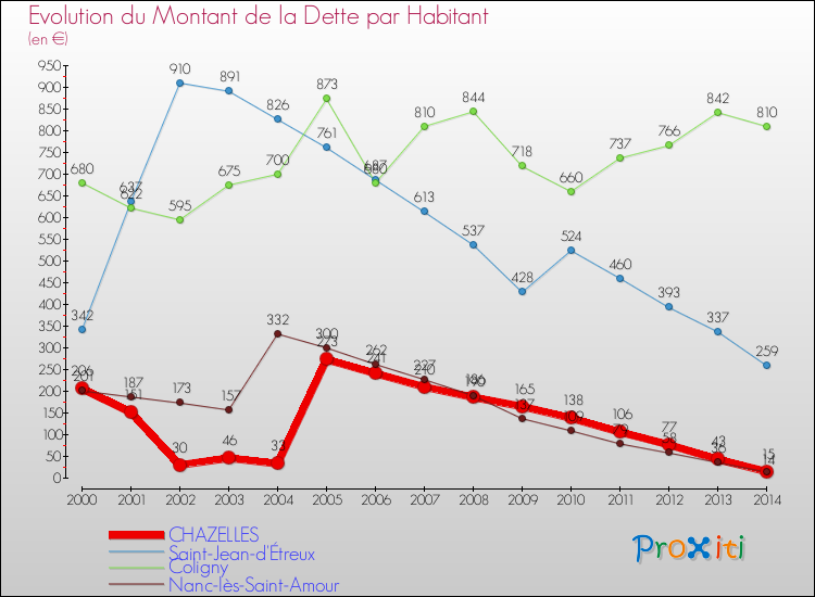 Evolution de la dette par habitant pour la commune de CHAZELLES et les communes proches de 2000 à 2014 Comparaison de la dette par habitant pour CHAZELLES et les communes voisines de 2000 à 2014