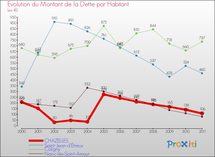 Evolution de la dette par habitant pour la commune de CHAZELLES et les communes proches Comparaison de la dette par habitant pour CHAZELLES et les communes voisines