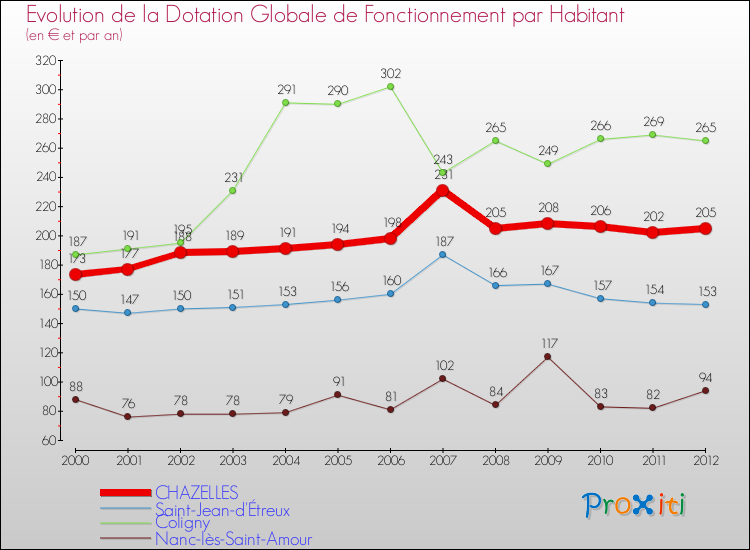Evolution et montant de la dotation globale de fonctionnement par Habitant pour CHAZELLES et les communes proches Comparaison des dotations globales de fonctionnement par habitant pour CHAZELLES et les communes voisines