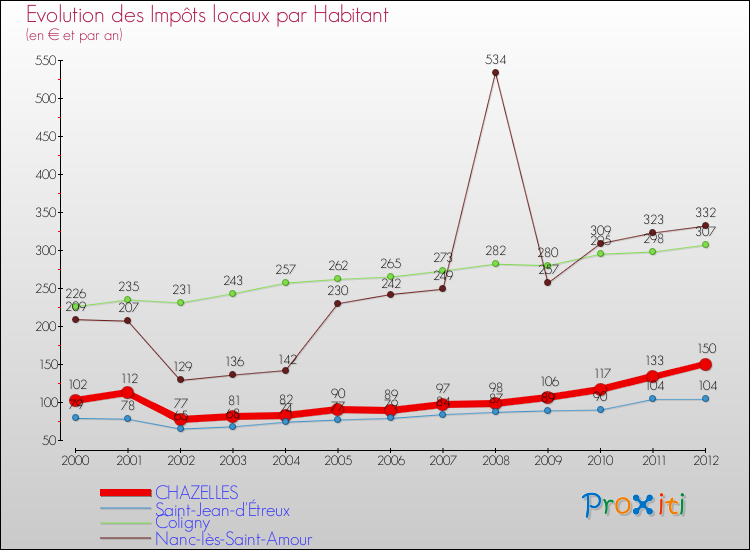 Evolution et montant des impôts locaux par Habitant pour CHAZELLES et les communes proches Comparaison des impôts locaux par habitant pour CHAZELLES et les communes voisines
