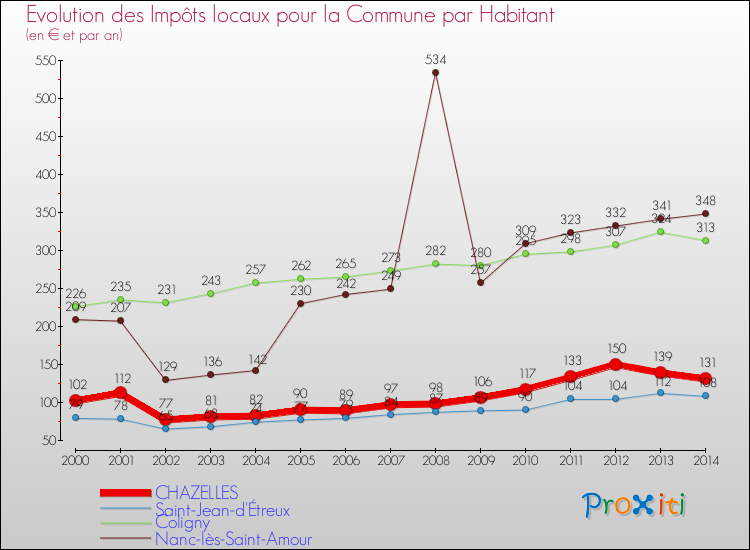 Evolution et montant des impôts locaux par Habitant pour CHAZELLES et les communes proches de 2000 à 2014 Comparaison des impôts locaux par habitant pour CHAZELLES et les communes voisines de 2000 à 2014