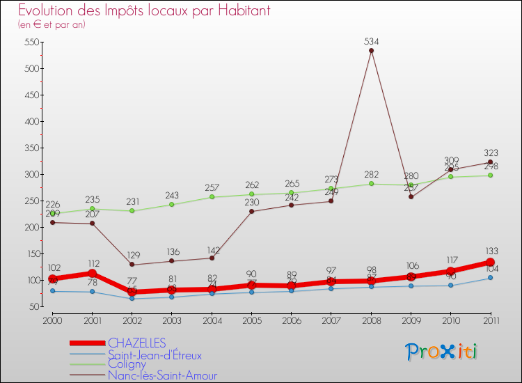 Evolution et montant des impôts locaux par Habitant pour CHAZELLES et les communes proches Comparaison des impôts locaux par habitant pour CHAZELLES et les communes voisines