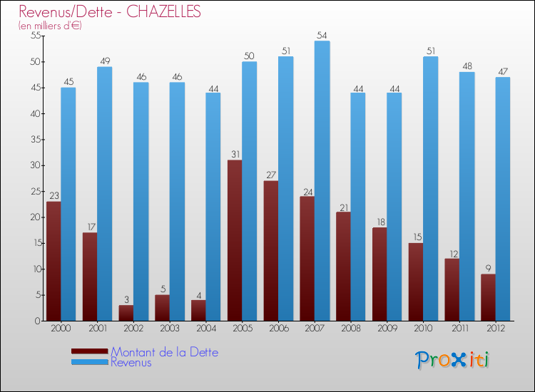 Evolution comparée de la dette et des revenus pour la commune de CHAZELLES de 2000 à 2012 Comparaison de la dette et des revenus pour CHAZELLES de 2000 à 2012