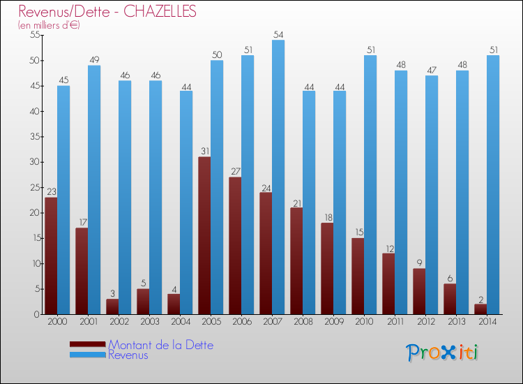 Evolution comparée de la dette et des revenus pour la commune de CHAZELLES de 2000 à 2014 Comparaison de la dette et des revenus pour CHAZELLES de 2000 à 2014
