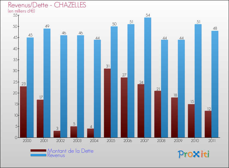 Evolution comparée de la dette et des revenus pour la commune de CHAZELLES de 2000 à 2011 Comparaison de la dette et des revenus pour CHAZELLES de 2000 à 2011