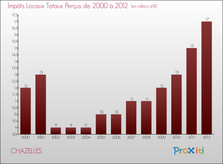 Evolution des Impôts Locaux pour la commune de CHAZELLES de 2000 à 2012 Evolution des Impôts Locaux pour CHAZELLES de 2000 à 2012