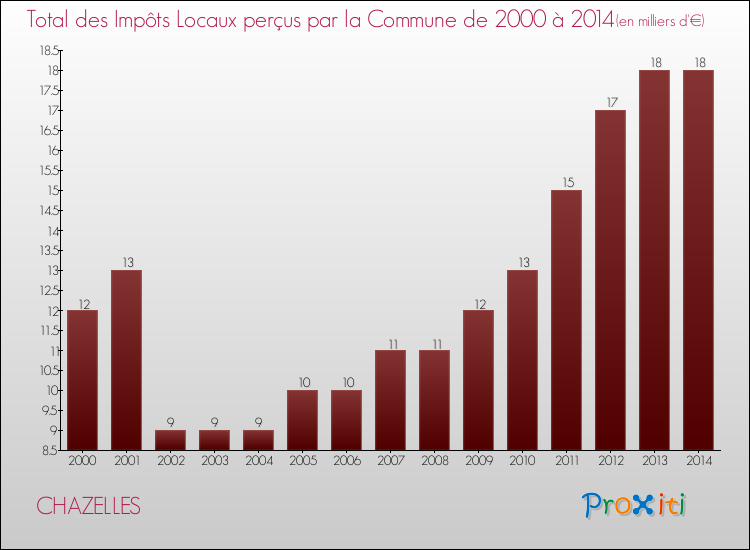 Evolution des Impôts Locaux pour la commune de CHAZELLES de 2000 à 2014 Evolution des Impôts Locaux pour CHAZELLES de 2000 à 2014