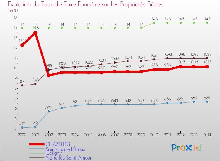 Evolution du taux de la taxe foncière sur le bati pour CHAZELLES et les communes proches de 2000 à 2014 Comparaison des taux de taxe foncière sur le bati pour CHAZELLES et les communes voisines de 2000 à 2014