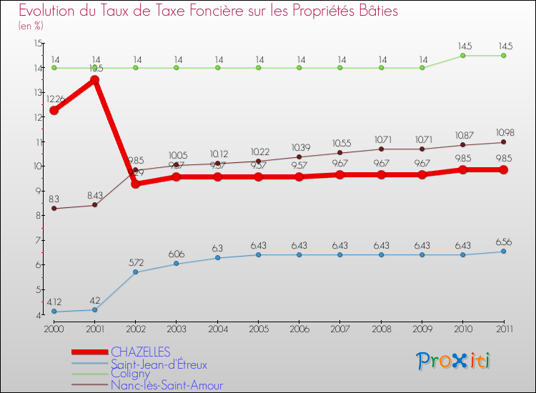 Evolution du taux de la taxe foncière sur le bati pour CHAZELLES et les communes proches Comparaison des taux de taxe foncière sur le bati pour CHAZELLES et les communes voisines