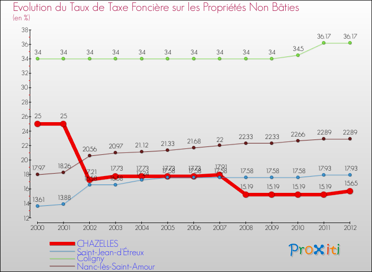 Evolution du taux de la taxe foncière sur les immeubles et terrains non batis pour CHAZELLES et les communes proches de 2000 à 2012 Comparaison des taux de la taxe foncière sur les immeubles et terrains non batis pour CHAZELLES et les communes voisines de 2000 à 2012