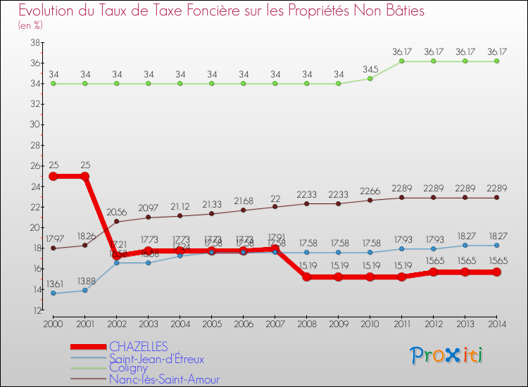 Evolution du taux de la taxe foncière sur les immeubles et terrains non batis pour CHAZELLES et les communes proches de 2000 à 2014 Comparaison des taux de la taxe foncière sur les immeubles et terrains non batis pour CHAZELLES et les communes voisines de 2000 à 2014