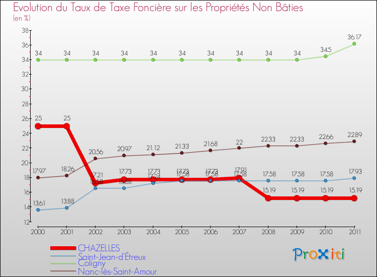 Evolution du taux de la taxe foncière sur les immeubles et terrains non batis pour CHAZELLES et les communes proches Comparaison des taux de la taxe foncière sur les immeubles et terrains non batis pour CHAZELLES et les communes voisines