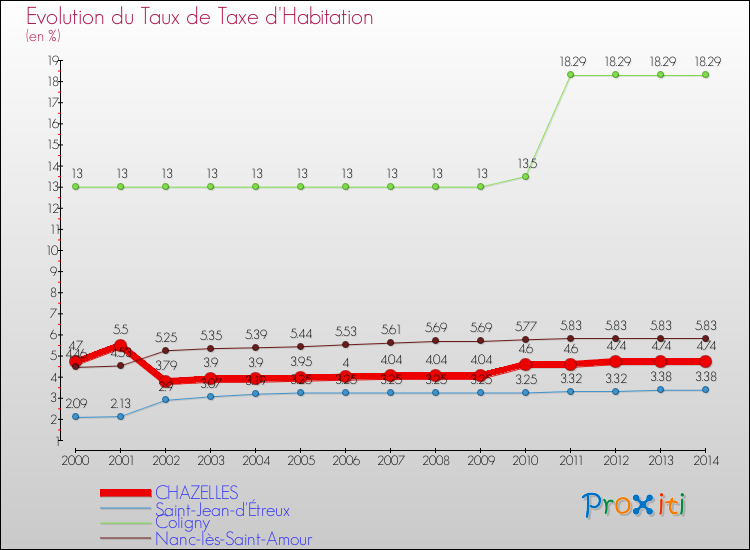 Evolution du taux de la taxe d'habitation pour CHAZELLES et les communes proches de 2000 à 2014 Comparaison des taux de la taxe d'habitation pour CHAZELLES et les communes voisines de 2000 à 2014