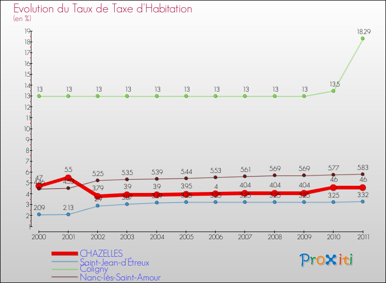 Evolution du taux de la taxe d'habitation pour CHAZELLES et les communes proches Comparaison des taux de la taxe d'habitation pour CHAZELLES et les communes voisines