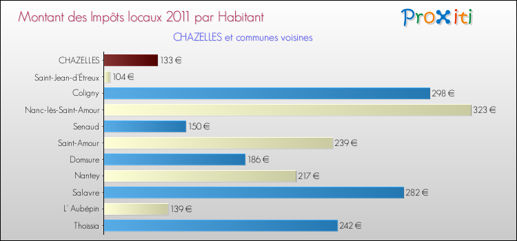 Montant des impôts locaux par Habitant pour CHAZELLES et les communes proches Comparaison des impôts locaux par habitant pour CHAZELLES et les communes voisines