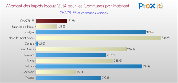 Montant des impôts locaux par Habitant pour CHAZELLES et les communes proches en 2014 Comparaison des impôts locaux par habitant pour CHAZELLES et les communes voisines en 2014