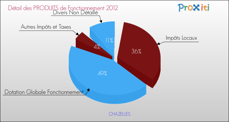 Décomposition du Budget de Fonctionnement 2012 de la commune de CHAZELLES Budget de Fonctionnement 2012 pour la commune de CHAZELLES