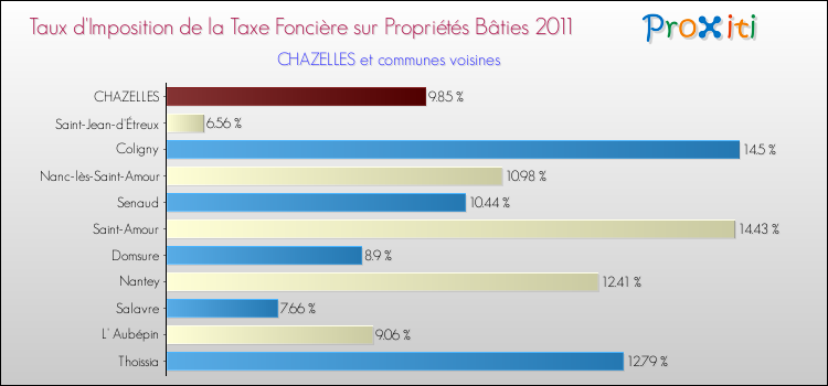 Taux d'imposition de la taxe foncière sur le bati 2011 pour CHAZELLES et les communes proches Comparaison des taux d'imposition de la taxe foncière sur le bati 2011 pour CHAZELLES et les communes voisines