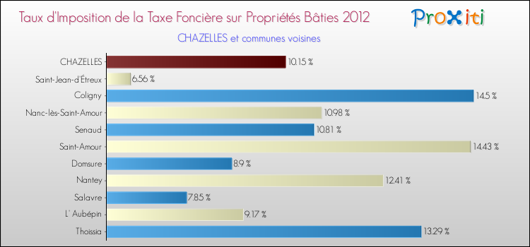 Taux d'imposition de la taxe foncière sur le bati 2012 pour CHAZELLES et les communes proches Comparaison des taux d'imposition de la taxe foncière sur le bati 2012 pour CHAZELLES et les communes voisines
