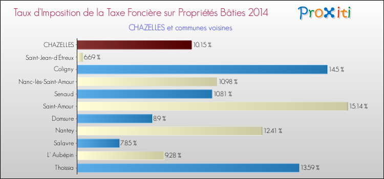 Taux d'imposition de la taxe foncière sur le bati 2014 pour CHAZELLES et les communes proches Comparaison des taux d'imposition de la taxe foncière sur le bati 2014 pour CHAZELLES et les communes voisines