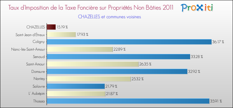 Taux d'imposition de la taxe foncière sur les immeubles et terrains non batis 2011 pour CHAZELLES et les communes proches Comparaison des taux d'imposition de la taxe foncière sur les immeubles et terrains non batis 2011 pour CHAZELLES et les communes voisines