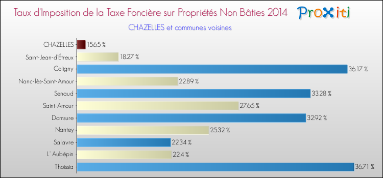 Taux d'imposition de la taxe foncière sur les immeubles et terrains non batis 2014 pour CHAZELLES et les communes proches Comparaison des taux d'imposition de la taxe foncière sur les immeubles et terrains non batis 2014 pour CHAZELLES et les communes voisines