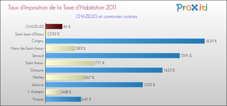 Taux d'imposition de la taxe d'habitation 2011 pour CHAZELLES et les communes proches Comparaison des taux d'imposition de la taxe d'habitation 2011 pour CHAZELLES et les communes voisines