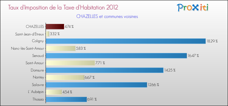 Taux d'imposition de la taxe d'habitation 2012 pour CHAZELLES et les communes proches Comparaison des taux d'imposition de la taxe d'habitation 2012 pour CHAZELLES et les communes voisines