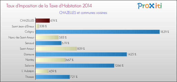 Taux d'imposition de la taxe d'habitation 2014 pour CHAZELLES et les communes proches Comparaison des taux d'imposition de la taxe d'habitation 2014 pour CHAZELLES et les communes voisines