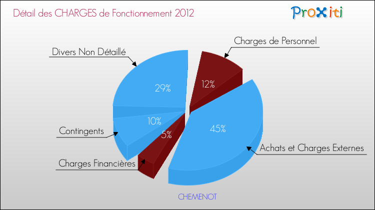 Décomposition des Charges de Fonctionnement 2012 de la commune de CHEMENOT Charges de Fonctionnement 2012 pour la commune de CHEMENOT