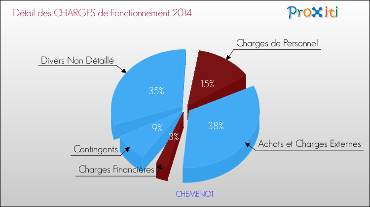 Décomposition des Charges de Fonctionnement 2014 de la commune de CHEMENOT Charges de Fonctionnement 2014 pour la commune de CHEMENOT
