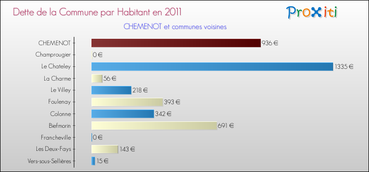Dette par habitant de la commune en 2011 pour CHEMENOT et les communes proches Comparaison de la dette par habitant de la commune en 2011 pour CHEMENOT et les communes voisines