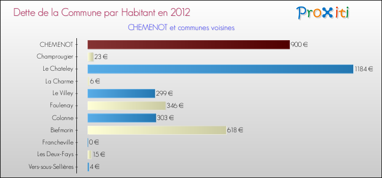 Dette par habitant de la commune en 2012 pour CHEMENOT et les communes proches Comparaison de la dette par habitant de la commune en 2012 pour CHEMENOT et les communes voisines