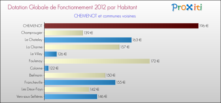 Montant des dotations globales de fonctionnement DGF par Habitant pour CHEMENOT et les communes proches Comparaison des des dotations globales de fonctionnement DGF par habitant pour CHEMENOT et les communes voisines