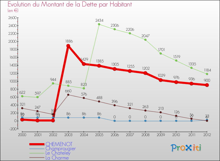 Evolution de la dette par habitant pour la commune de CHEMENOT et les communes proches de 2000 à 2012 Comparaison de la dette par habitant pour CHEMENOT et les communes voisines de 2000 à 2012