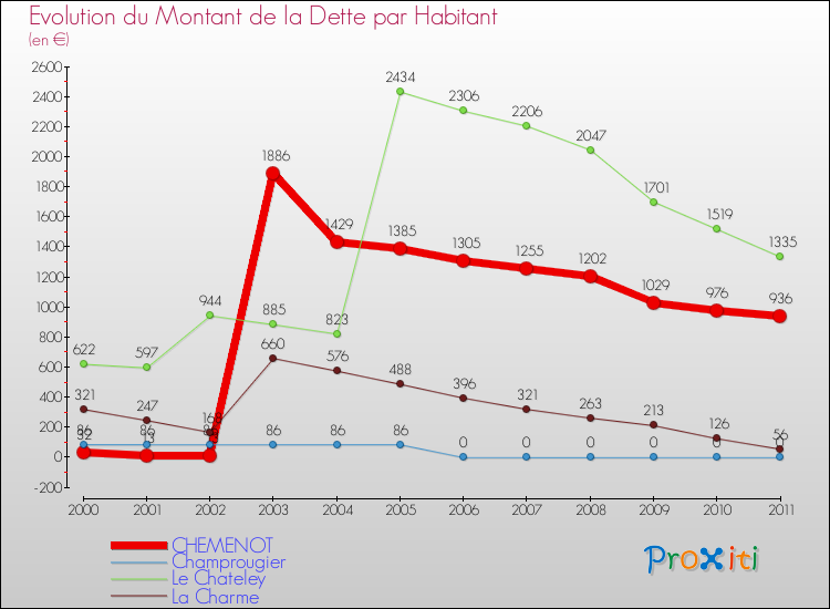 Evolution de la dette par habitant pour la commune de CHEMENOT et les communes proches Comparaison de la dette par habitant pour CHEMENOT et les communes voisines