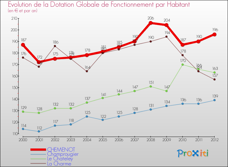 Evolution et montant de la dotation globale de fonctionnement par Habitant pour CHEMENOT et les communes proches Comparaison des dotations globales de fonctionnement par habitant pour CHEMENOT et les communes voisines