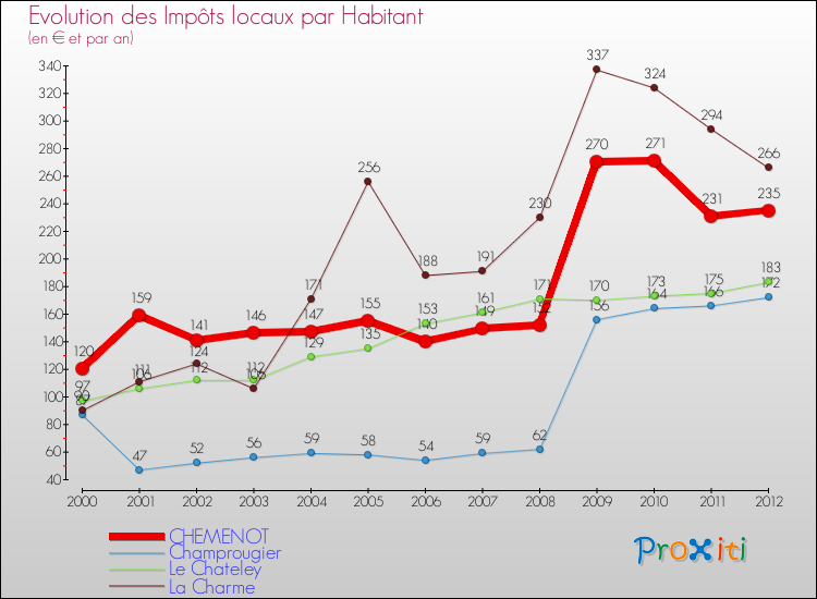 Evolution et montant des impôts locaux par Habitant pour CHEMENOT et les communes proches Comparaison des impôts locaux par habitant pour CHEMENOT et les communes voisines
