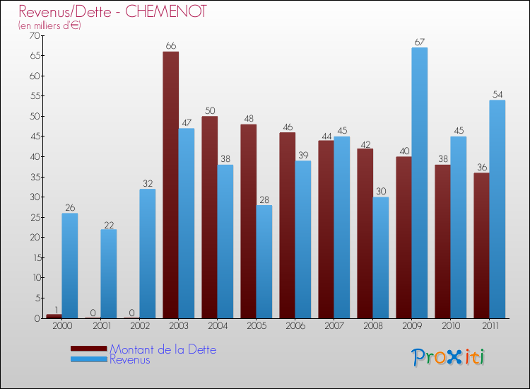 Evolution comparée de la dette et des revenus pour la commune de CHEMENOT de 2000 à 2011 Comparaison de la dette et des revenus pour CHEMENOT de 2000 à 2011